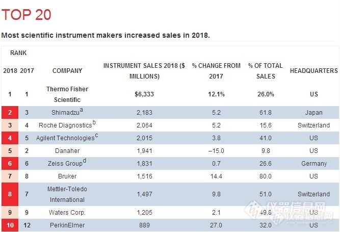 近9年新高！全球仪器TOP榜马尔文帕纳科“大本营”排位持续攀升