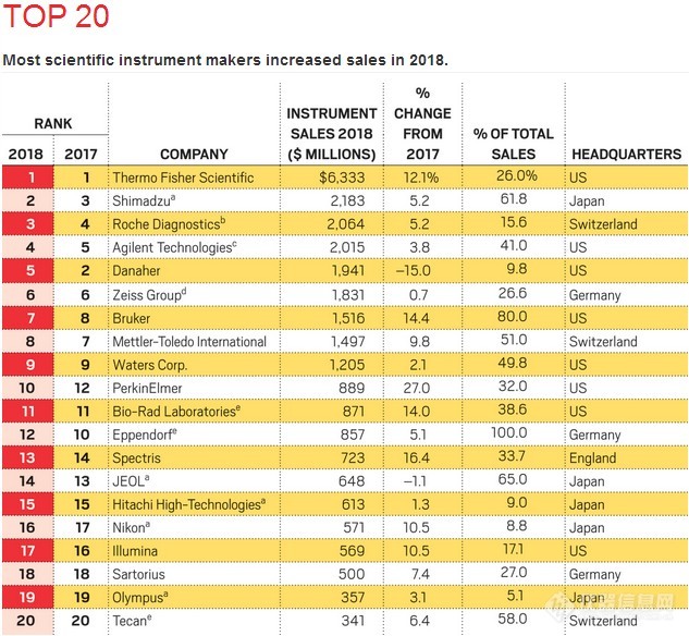 2018全球仪器公司TOP20榜单出炉：7家上升 5家下滑