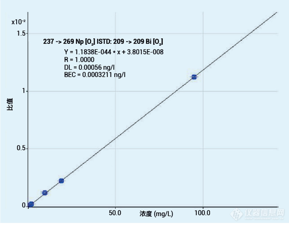 安捷伦 ICP-MS 期刊 | 水中痕量放射性同位素的新法规：使用 MS/MS 模式的 ICP-MS/MS 分离峰重叠