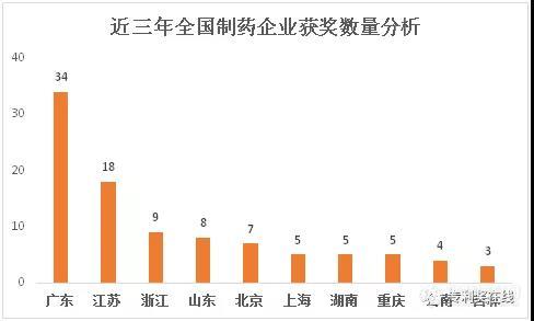 三年来近2200份国家专利获奖项目分析