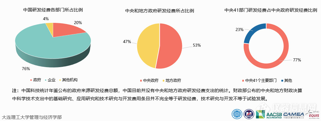 万亿研发经费，中国都花在哪儿了？