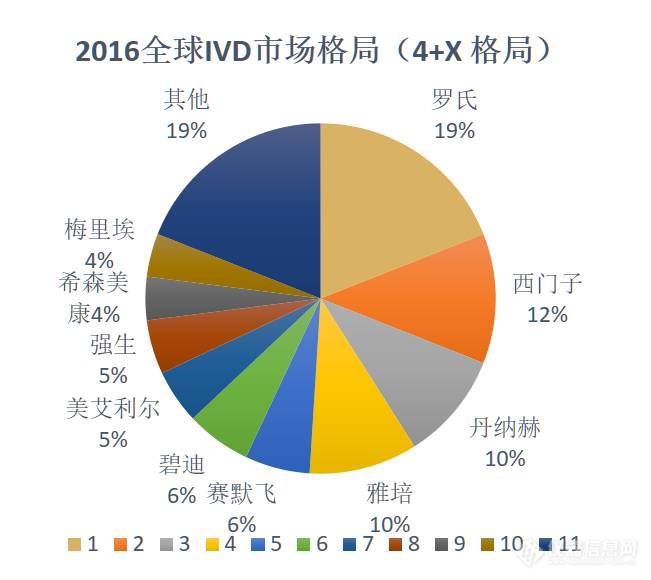 6个维度概览IVD行业全貌