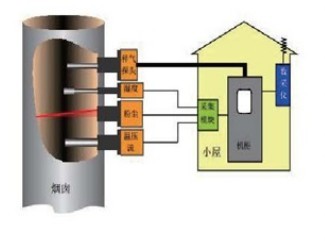 砖厂CEMS-烟气排放连续监测系统