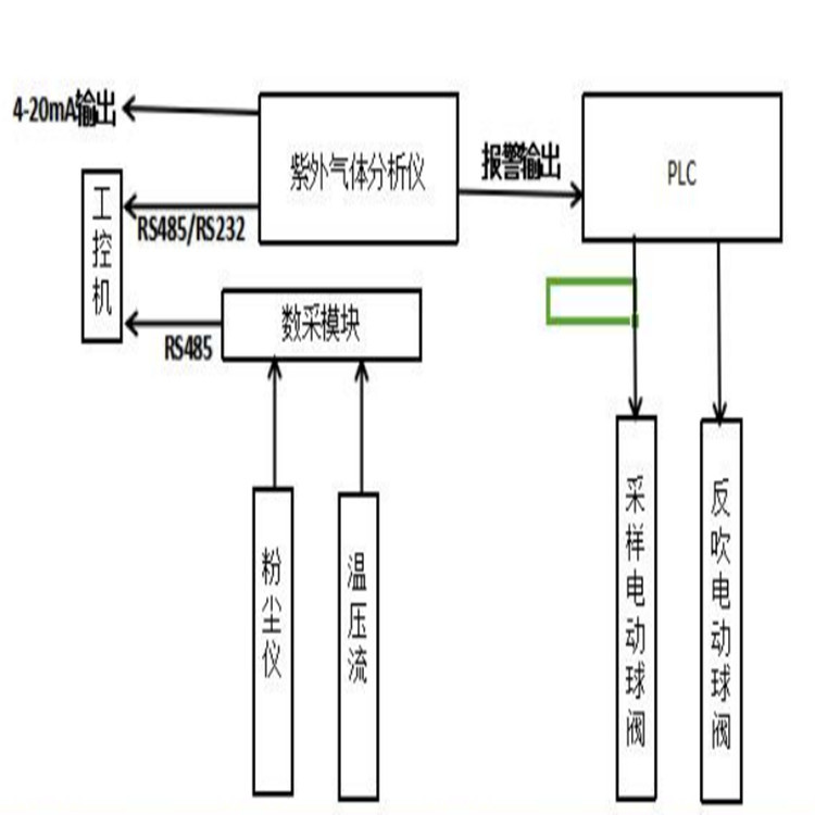 烟气排放连续监测系统