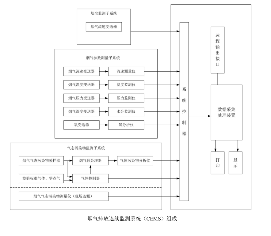 烟气排放连续监测系统