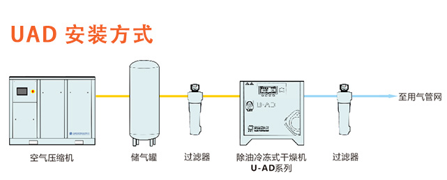 除油冷冻式干燥机 UAD+激光切割压缩空气除油
