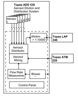 ADD-536气溶胶稀释器