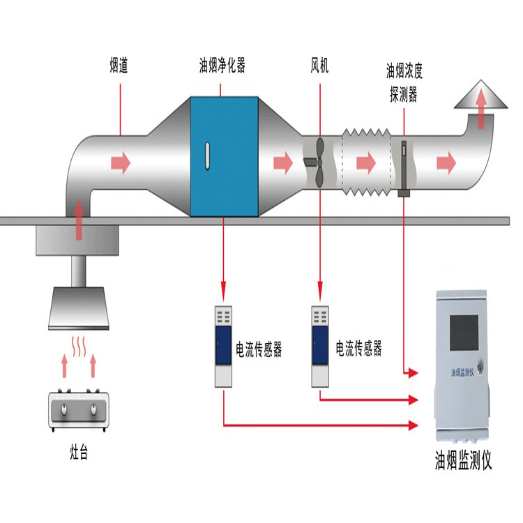 油烟监测仪 油烟监测系统
