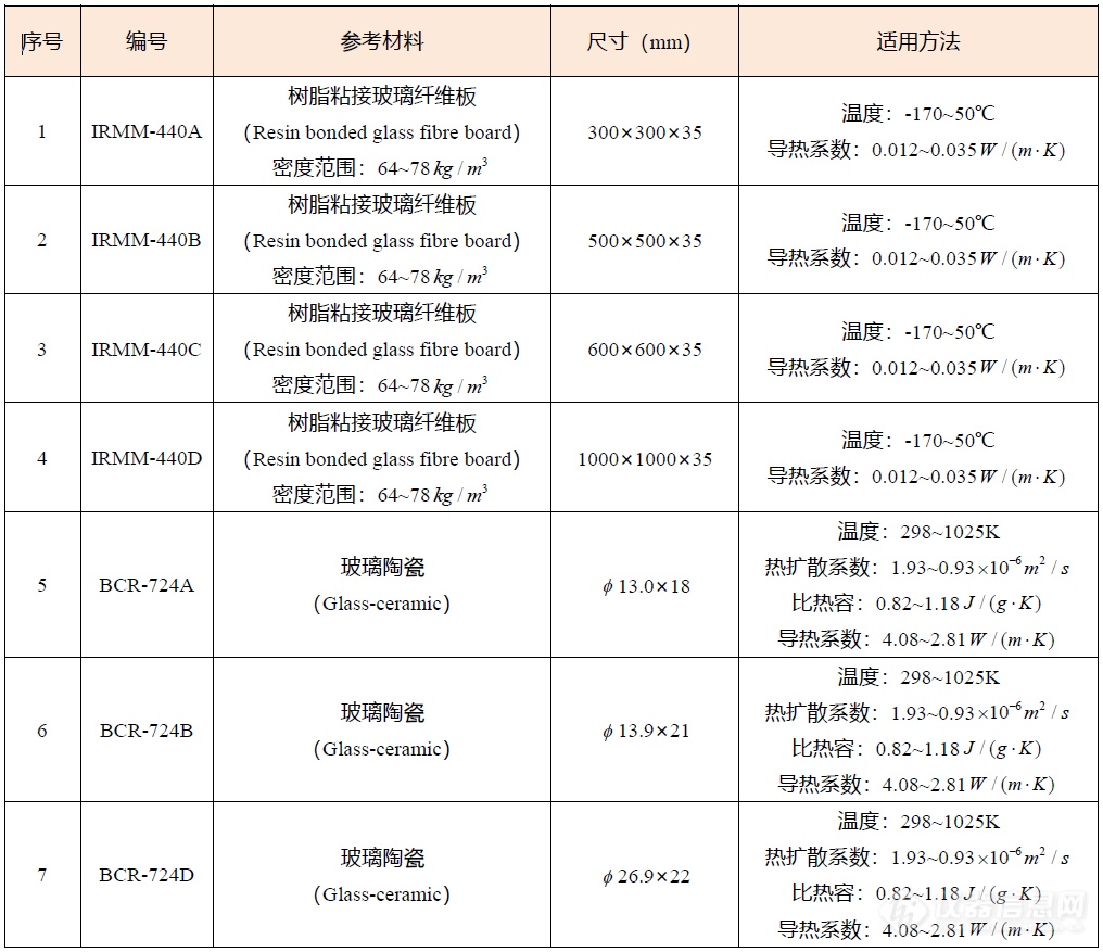 IRMM参考材料清单.png