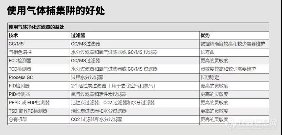 GC/GC-MS基线噪声升高？氮氧峰比例不对？可能是捕集阱失效