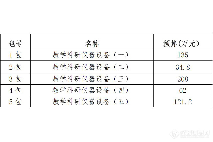 总计561万！齐鲁工业大学教学科研仪器设备采购项目公开招标