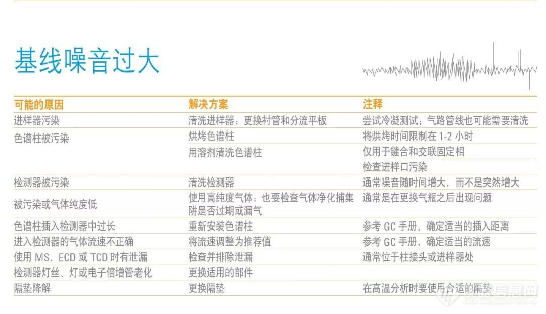 GC/GC-MS基线噪声升高？氮氧峰比例不对？可能是捕集阱失效