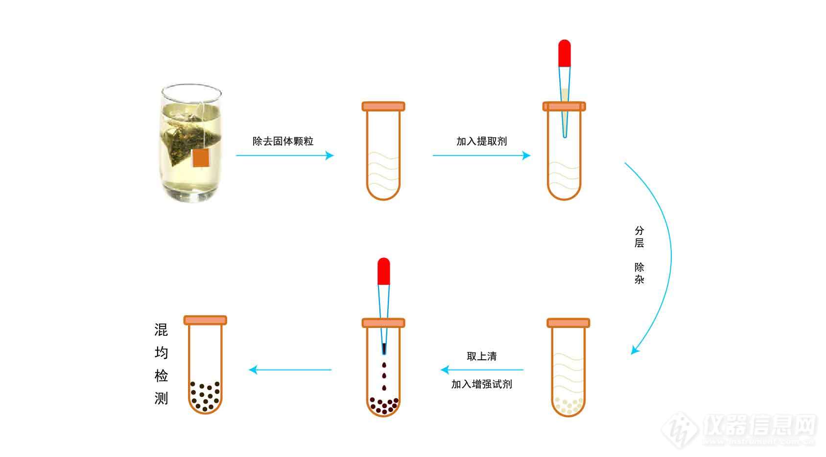 减肥保健品非法添加之乱象，如海光电推出表面增强拉曼快速检测方案