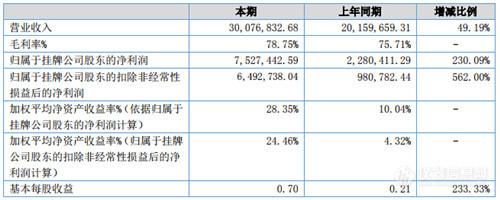 北裕仪器发布2018年年度报告 营收增长49.19%