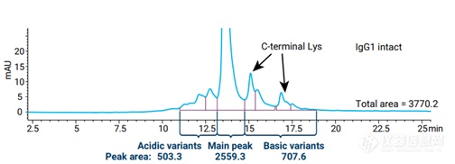 【安捷伦】单抗药物电荷异质性分析的新时代现已来临！