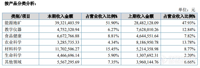 2018纽迈分析营收7577万元 能源地矿领域增长突出