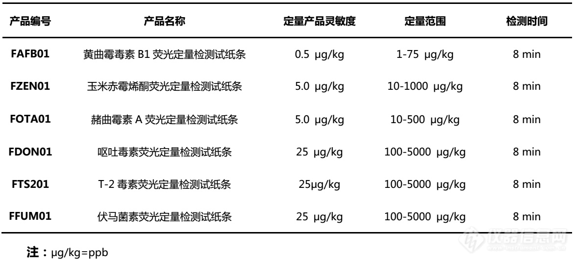 FD-100型便携式真菌毒素快速检测仪配套荧光定量试纸条.png