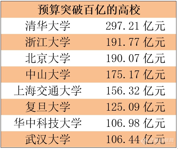 75所部属高校晒预算：8所高校破百亿 清华预算近300亿超北大100亿