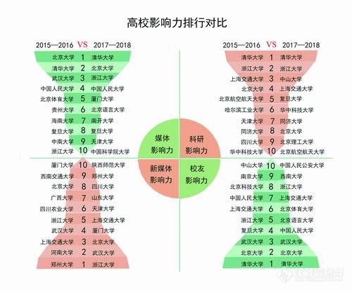 高校影响力大PK，如何技压群雄