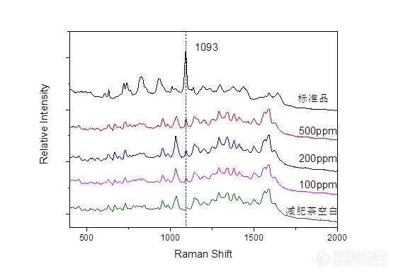 减肥保健品非法添加之乱象，如海光电推出表面增强拉曼快速检测方案