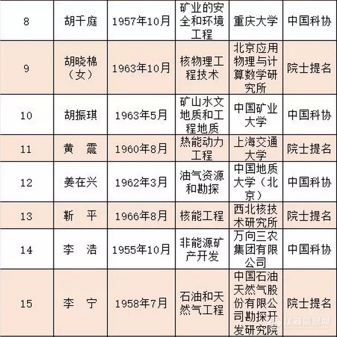 中国工程院2019年院士增选有效候选人名单发布!(附全名单)