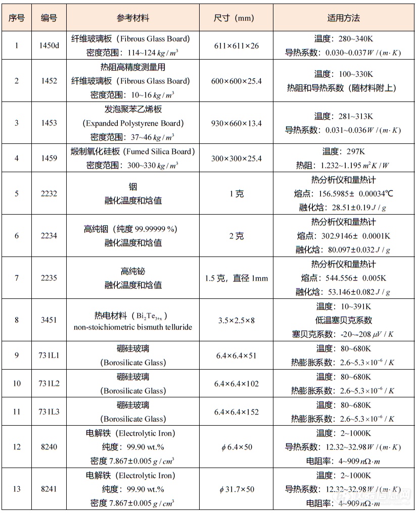 NIST 参考材料清单.png