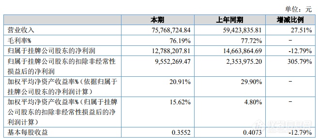 2018纽迈分析营收7577万元 能源地矿领域增长突出