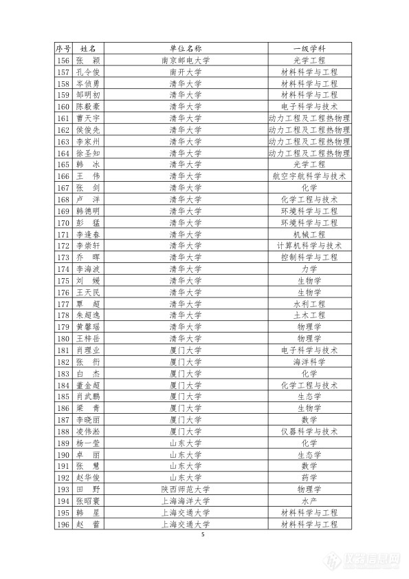 2019博士后创新人才支持计划拟资助名单出炉(附400位全名单)