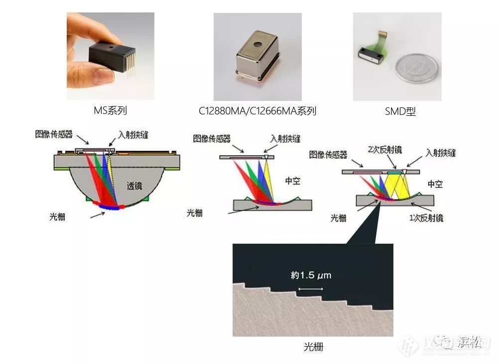 这只近红外灵敏光谱仪，还没一毛硬币大！