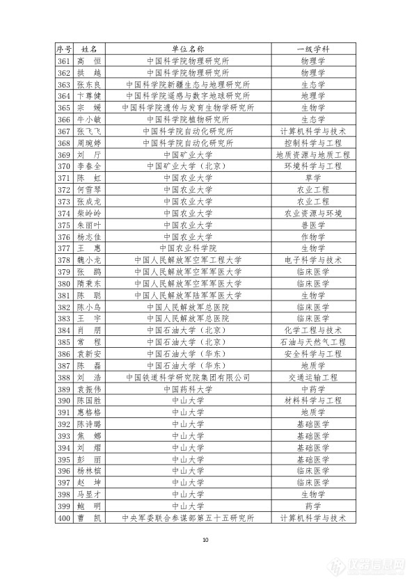 2019博士后创新人才支持计划拟资助名单出炉(附400位全名单)