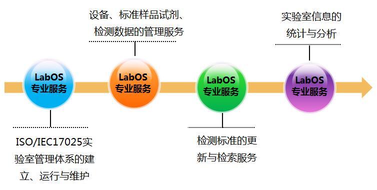 LabOS实验室云运营系统