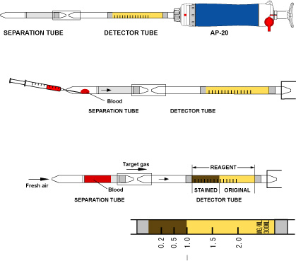 北川式血液中一氧化碳（农药）检测管