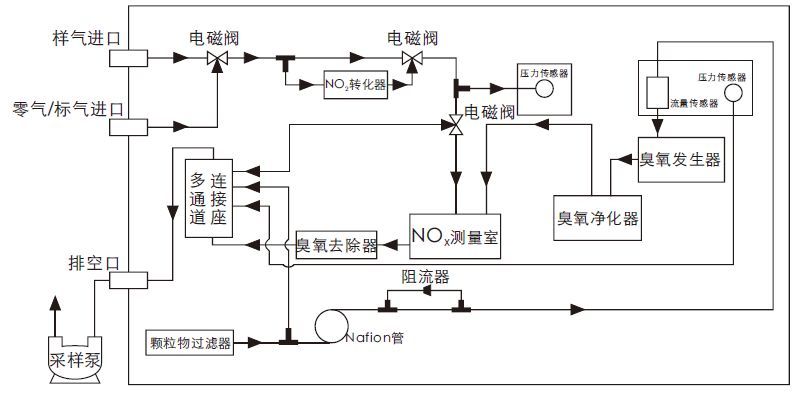  深圳华谊环保提供锅炉改造氮氧化物分析仪