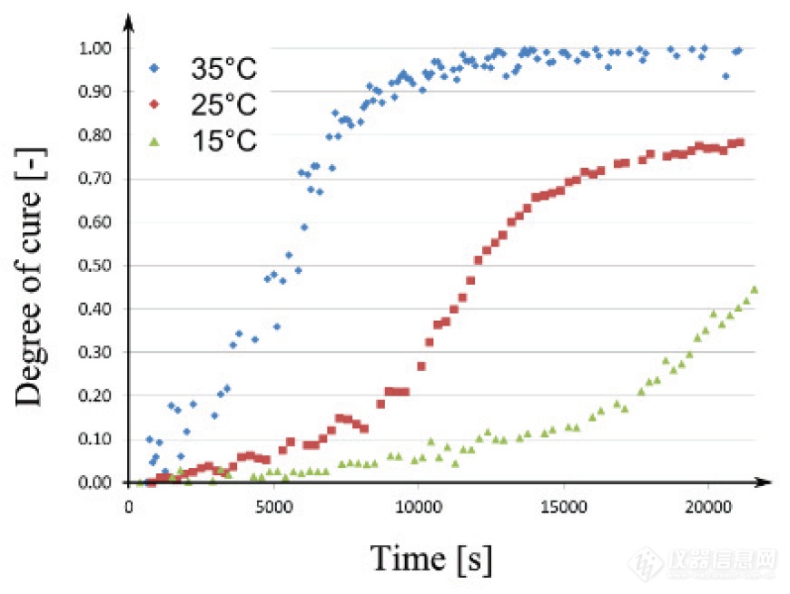 图5-4 在不同温度下测量热扩散系数推断出环氧树脂的固化度.png