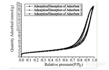 物理吸附仪应用之玩转催化材料