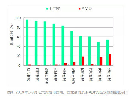 生态环境部发布2019年3月和1-3月全国地表水环境质量状况