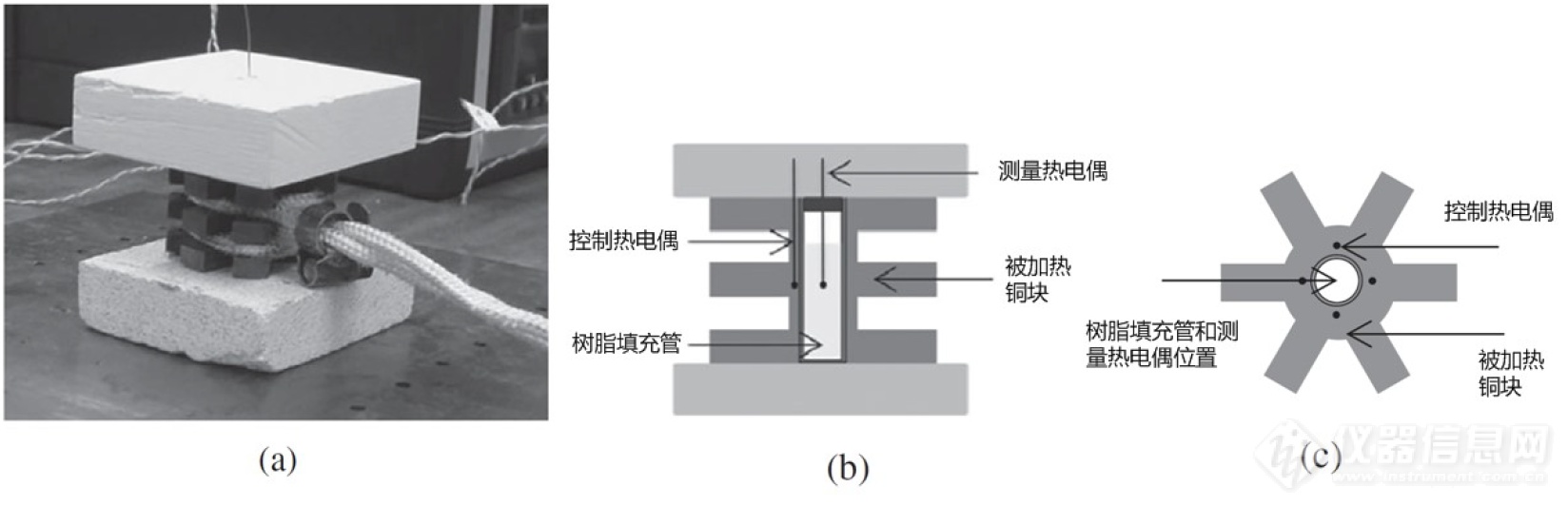 图5-5（a）实验装置；（b）截面图；（c）俯视图.png