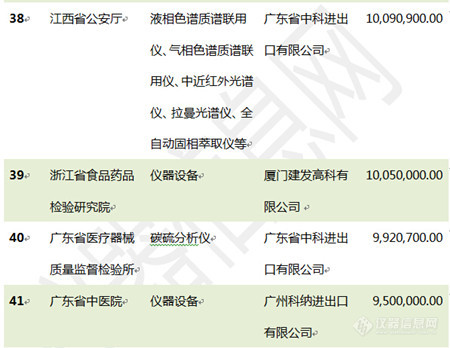 《2018年分析仪器中标信息统计分析报告》正式发布