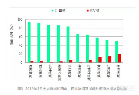 生态环境部发布2019年3月和1-3月全国地表水环境质量状况