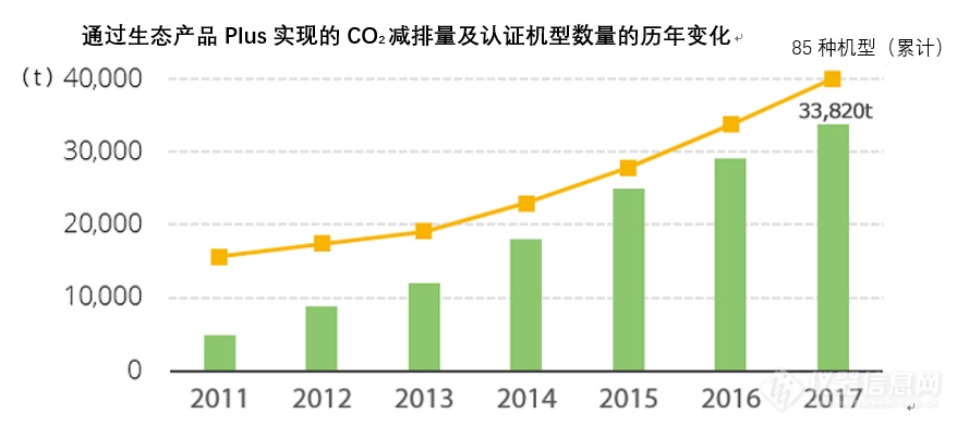 努力减轻环境负荷：岛津环保认证产品 生态产品Plus