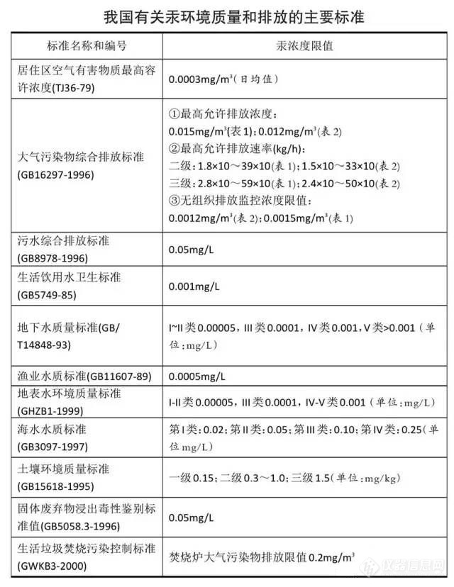 我国有关汞环境质量和排放的主要标准.jpg