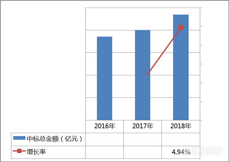 《2018年分析仪器中标信息统计分析报告》正式发布