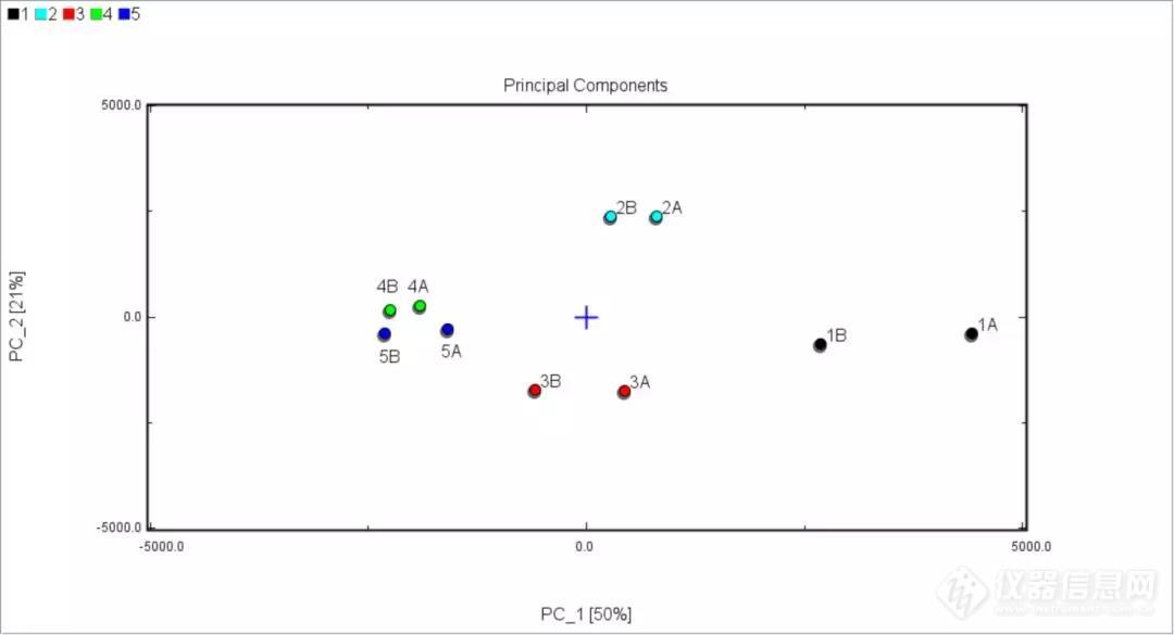 图4. 不同酵母发酵果酒的PCA分析.jpg