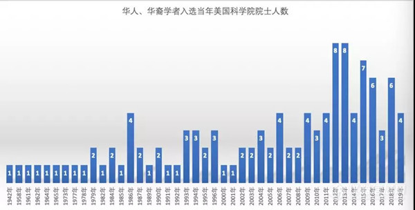 高福、颜宁、锁志刚等华人科学家入选美国科学院院士