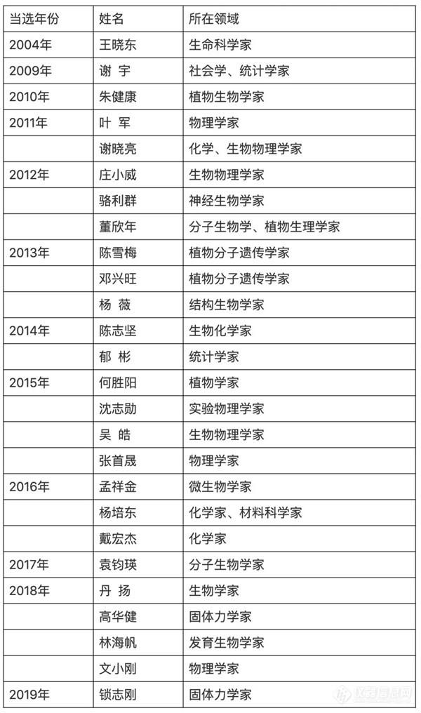 高福、颜宁、锁志刚等华人科学家入选美国科学院院士