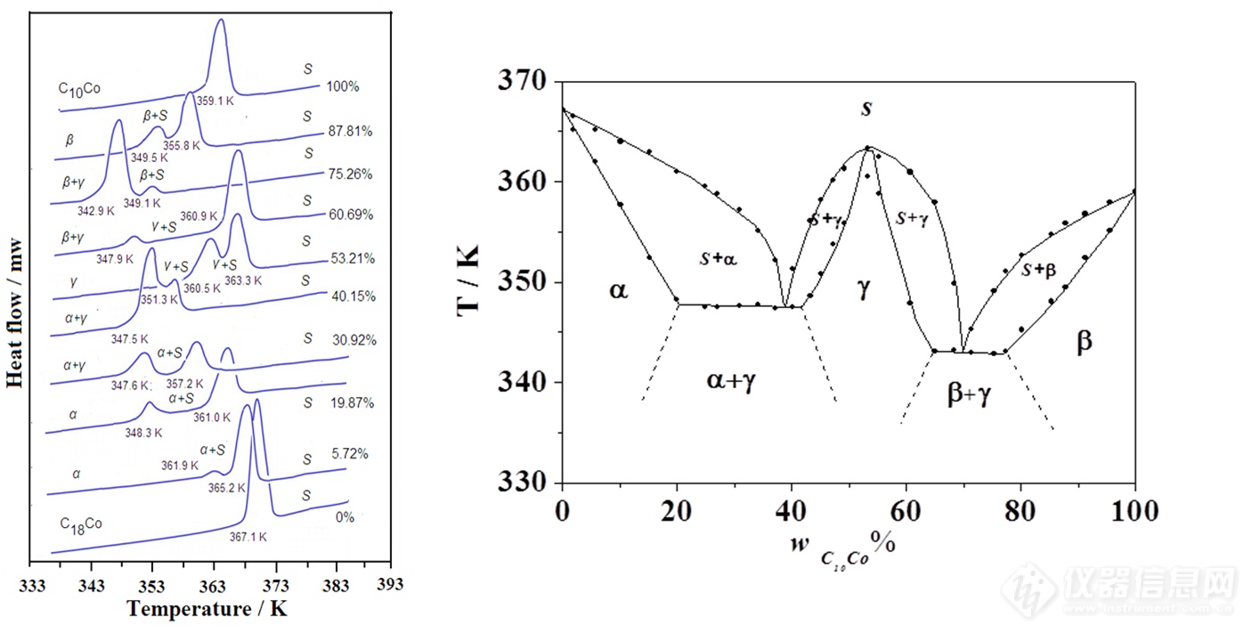 不同C10Co质量分数的C10Co-C18Co的DSC曲线(左)和相变相图(右.png