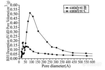 物理吸附仪应用之玩转催化材料