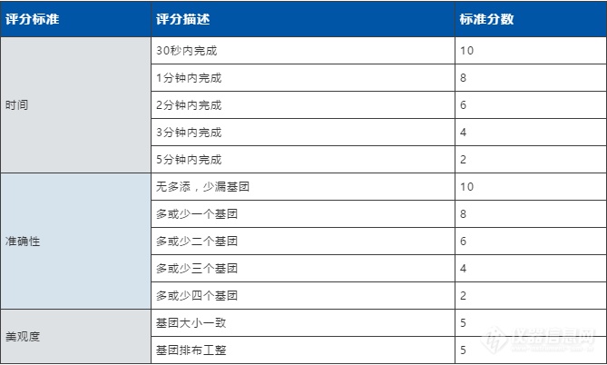 画一画就能拿iPad？珀金埃尔默邀请您参加ChemDraw化学绘图大赛！