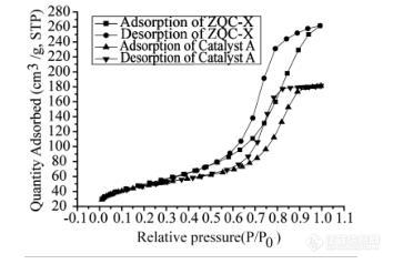 物理吸附仪应用之玩转催化材料