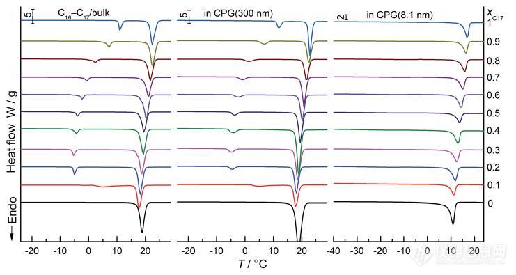 不同组分十六烷-十七烷体系的DSC曲线.jpg